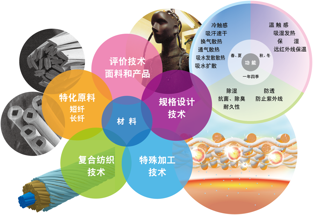 嚴(yán)謹(jǐn)?shù)目茖W(xué)實(shí)驗(yàn)加技術(shù)研發(fā)，鑄造頂級產(chǎn)品原料！